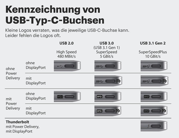 USB-C - eine verwirrende Vielfalt und was man darüber wissen muss